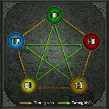 ngu-hanh